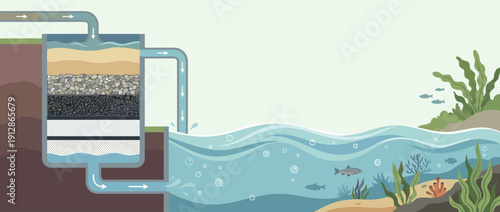 Panoramic vector banner illustration of a multi-stage water filtration system with sand, gravel, and charcoal layers purifying wastewater before it enters a clean ocean with fish and marine plants.