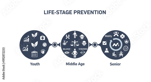 Conceptual infographic illustrating life-stage prevention strategies across youth, middle age, and senior years with relevant icons and interconnected circles.