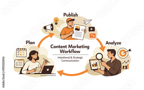   Content marketing workflow. A creator plans, publishes, and analyzes content, arrows showing