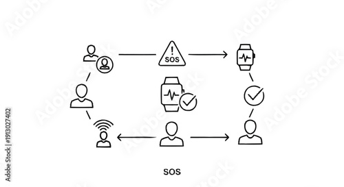SOS alert system diagram for personal safety monitoring.