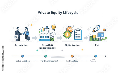 Private equity lifecycle concept. From acquisition to exit visualized clearly, educational and structured mood. Timeline, arrows, and company