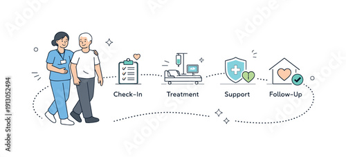 Improving patient experience. Nurse guiding a patient through a care journey shown as a simple path with icons. Reassuring healthcare