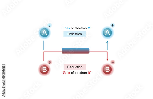 Redox reaction for electron transfer in oxidation and reduction. Oxidation, Loss of electrons. Reduction, Gain of electrons. Chemical diagram. Vector illustration.