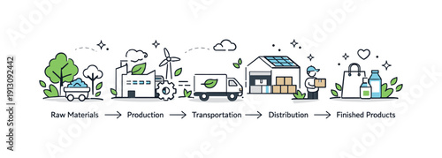 Sustainable supply chains. A visual flow from raw materials to finished products, illustrated with simple icons and greenery integrated into
