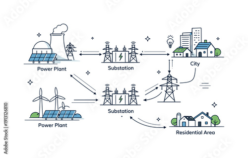    Electric grid layout. A clean top-down schematic showing power plants, substations, and transmission lines connected in a clear network. Calm