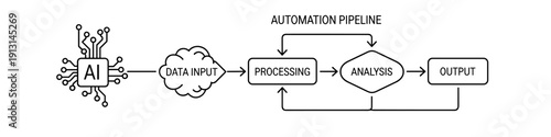Ai-powered automation pipeline diagram: data input to output processing and analysis flowchart