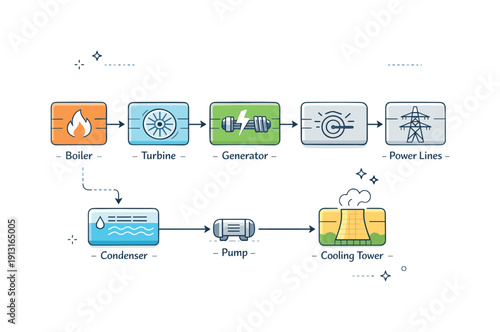 Power plant schematics. Key components of a power plant displayed as labeled blocks connected by arrows, suggesting system logic