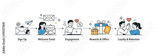 Lifecycle email marketing. Customer journey shown from first contact to long-term loyalty through connected email steps. Consistent