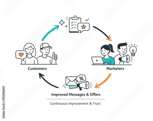Customer feedback loop. Feedback flows from customers to marketers and back as improved messages and offers, shown through a simple circular
