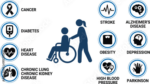 Chronic Disease Awareness Infographic with Caregiver Assisting Senior in Wheelchair and Icons for Cancer Diabetes Stroke Heart Disease and Mental Health