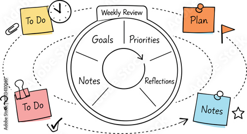 Circular planning wheel, orbiting sticky notes, tiny clock and flag icons, curved dotted paths for Weekly review routine with