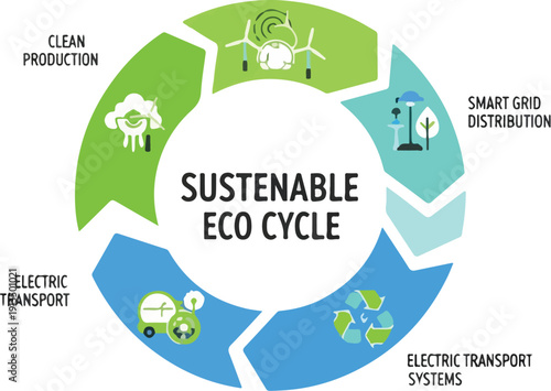 A vector diagram illustrating a sustainable eco cycle with green energy and clean production elements, showcasing electric transport and smart grid distribution on a white background.