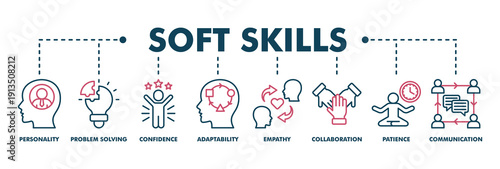 Soft skills banner web icon vector illustration concept with icon of personality, problem solving, confidence, adaptability, empathy, collaboration, patience, communication