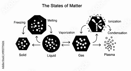 Diagram illustrating states of matter transitions solid, liquid, gas, and plasma