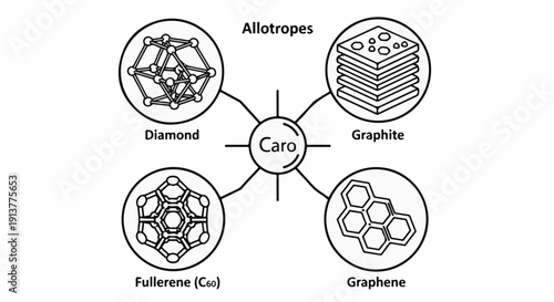 Diagram showing allotropes of carbon diamond, graphite, fullerene, graphene