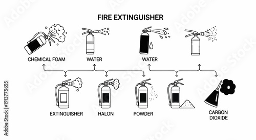 Diagrams of different fire extinguisher types and their outputs