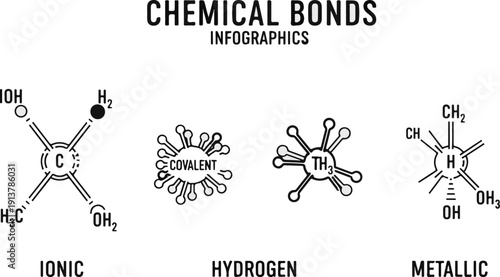 Infographics illustrating different types of chemical bonds with molecular structures