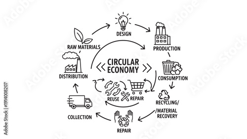 Circular Economy Diagram with Design Production Recycling and Sustainable Business Concepts Vector Illustration