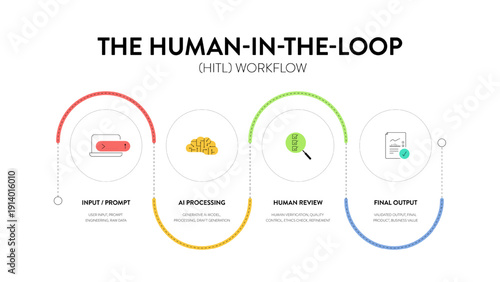 The Human-in-the-Loop (HITL) Workflow Infographic Vector, AI Artificial Intelligence Process Diagram with Human Review, Feedback Loop, Collaboration and Machine Learning Automation. Presentation Slide