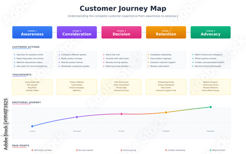 Professional customer journey map with 5 stages, emotional journey graph, touchpoints, actions, and pain points. Perfect for marketing, UX, product teams. Presentation-ready infographic.