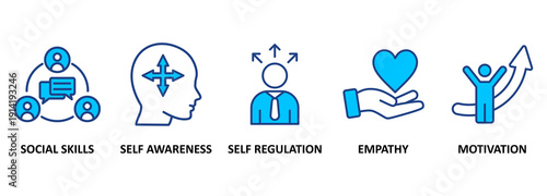 Emotional intelligence banner web icon vector illustration concept with icon of social skills, self-awareness, self-regulation, empathy and motivation 