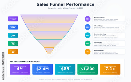 Premium sales funnel with 5 stages, conversion metrics, KPI dashboard. Includes detailed stage analysis, revenue calculations, CPA, LTV, ROI. Professional marketing infographic. Fully editable SVG.