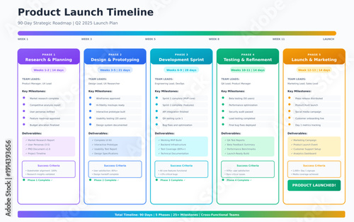 Product launch timeline with 5 phases, milestones, team assignments, deliverables. 90-day roadmap for product managers. Includes success metrics, checkpoints. Editable launch plan SVG 1600x1000.