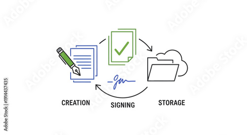 Document Creation Signing and Cloud Storage Process.