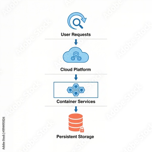 Cloud Computing Architecture with Container Services and Persistent Storage