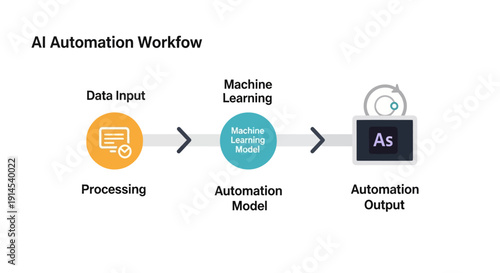 A detailed vector diagram illustrating an AI automation workflow with data input, processing, machine learning, automation model, and output on a white background.