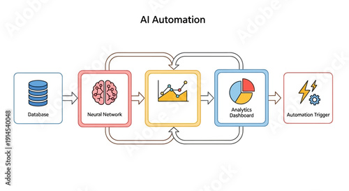 A vector diagram illustrating an AI automation workflow with icons for content, neural network, analysis, and automation trigger on a white background.