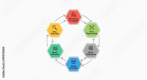 A colorful vector illustration of an AI automation workflow diagram with nodes and steps in a circular flow on a white background.