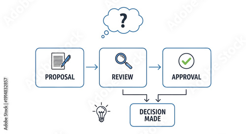 Vector flowchart of business decision making process with proposal review and approval stages