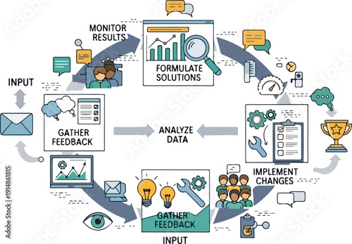 A comprehensive diagram illustrating a continuous improvement cycle with steps like input, feedback gathering, data analysis, solution formulation, monitoring, and implementation.