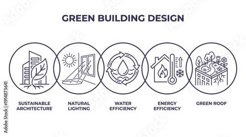 Green Building Design Principles Infographic. Sustainable Architecture, Energy & Water Efficiency, Natural Lighting, and Green Roof Line Icons.