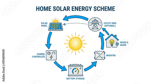Home Solar Energy System Flow Diagram: Residential Photovoltaic Power Scheme with Battery Storage, Inverter, and Utility Grid Connection