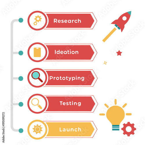 Stages of product development process