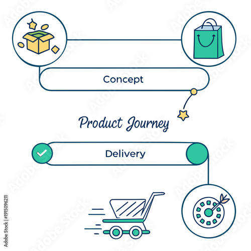 A flowchart showing the product journey from concept to delivery