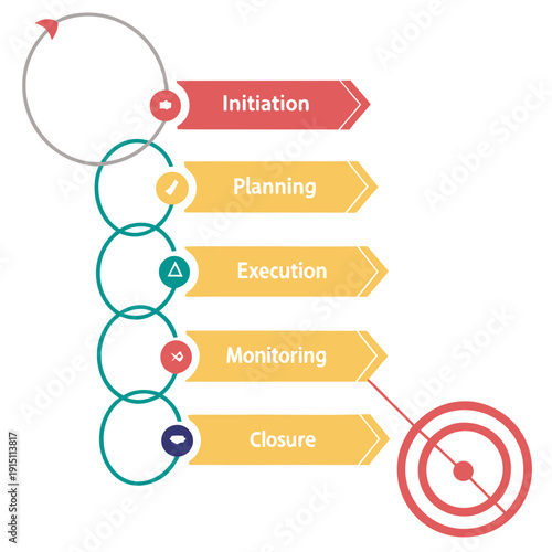 Project management process phases in a cyclical workflow