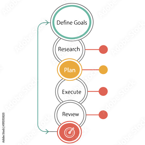 A flowchart showing the steps to define goals and plan