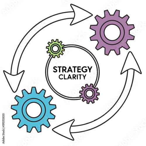 Strategy clarity gears in a circular motion