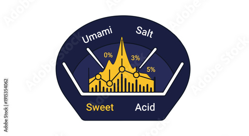 Taste profile chart showing umami, salt, sweet, and acid balance in food, infographic concept
