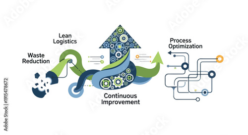 Business process optimization with continuous improvement, waste reduction, and lean logistics concept