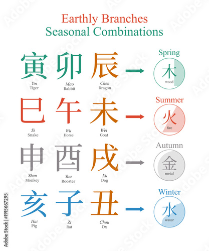 Earthly branches seasonal combinations, feng shui, ba zi, four pillars of destiny, tcm, chinese zodiac, horoscope