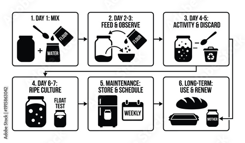 Sourdough bread baking instructions vector black and white design guide cooking recipe starter feed