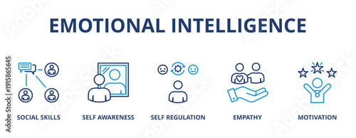 Emotional intelligence banner web icon vector illustration concept with icon of social skills, self-awareness, self-regulation, empathy and motivation