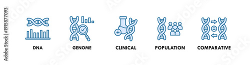 Genomics banner web icon illustration concept with icon of dna, genome, clinical, population, comparative