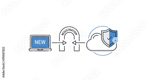 New Registration Process from Laptop to Secure Cloud.