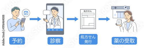 オンライン診療を受けて処方せんをもらい薬を受け取るまでの流れを表すイラスト