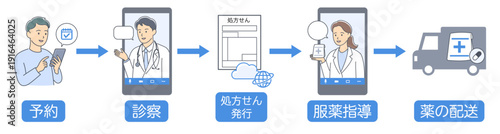 オンライン診療で診察と服薬指導を受ける流れを表すイラスト横長